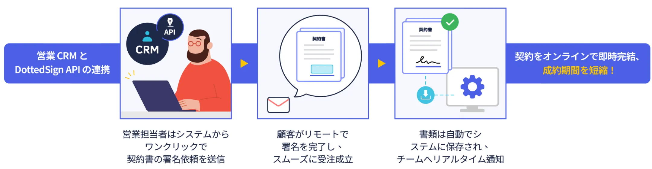 CRM to contract workflow